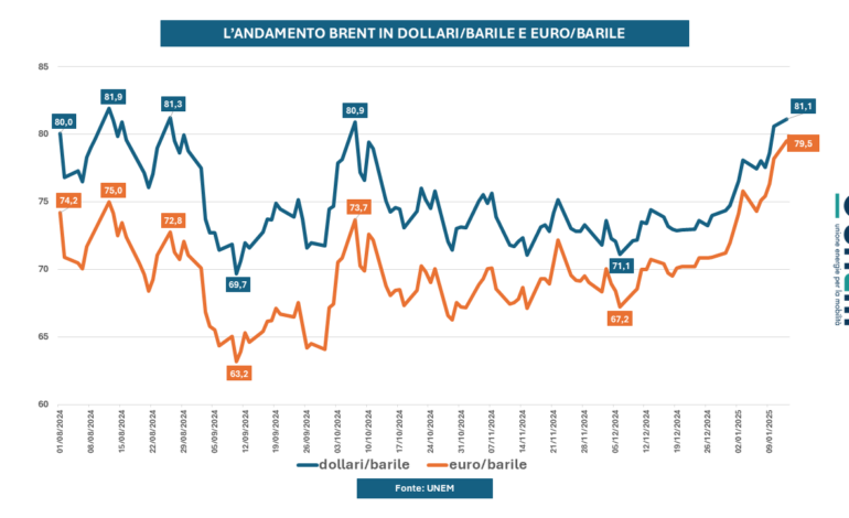Analisi approfondita del mercato petrolifero