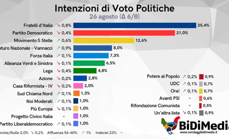 Il sondaggio. Vannacci sorpassa FI